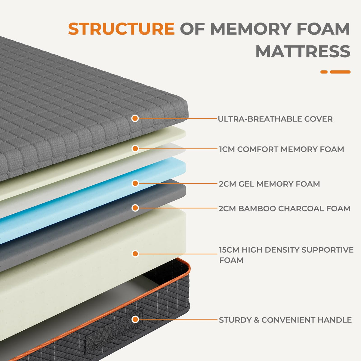 Shano Uliyati Gel Memory Foam Mattress | 4-Layer Foam | Medium | CertiPUR-US & OEKO-TEX Certified