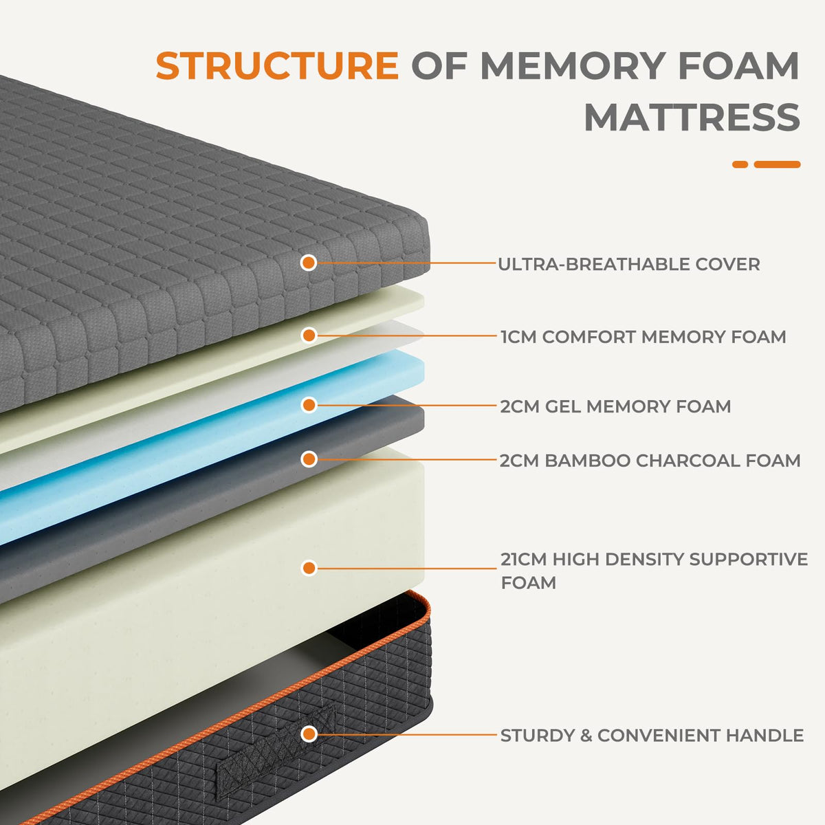 Shano Uliyati Gel Memory Foam Mattress | 4-Layer Foam | Medium | CertiPUR-US & OEKO-TEX Certified