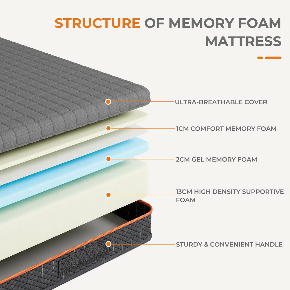Shano Uliyati Gel Memory Foam Mattress | 4-Layer Foam | Medium | CertiPUR-US & OEKO-TEX Certified