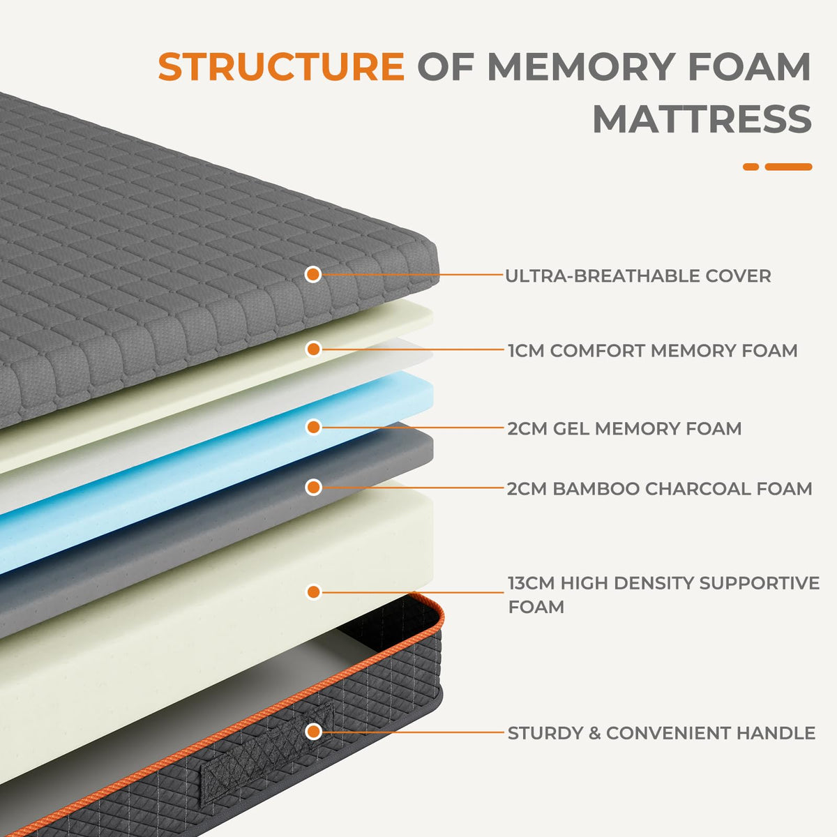 Shano Uliyati Gel Memory Foam Mattress | 4-Layer Foam | Medium | CertiPUR-US & OEKO-TEX Certified